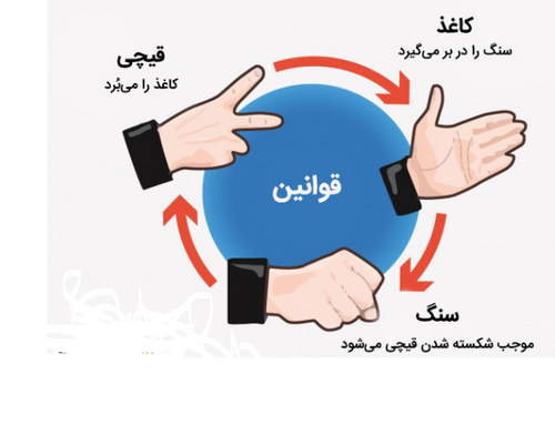 آموزش شرط بندی سنگ کاغذ قیچی 